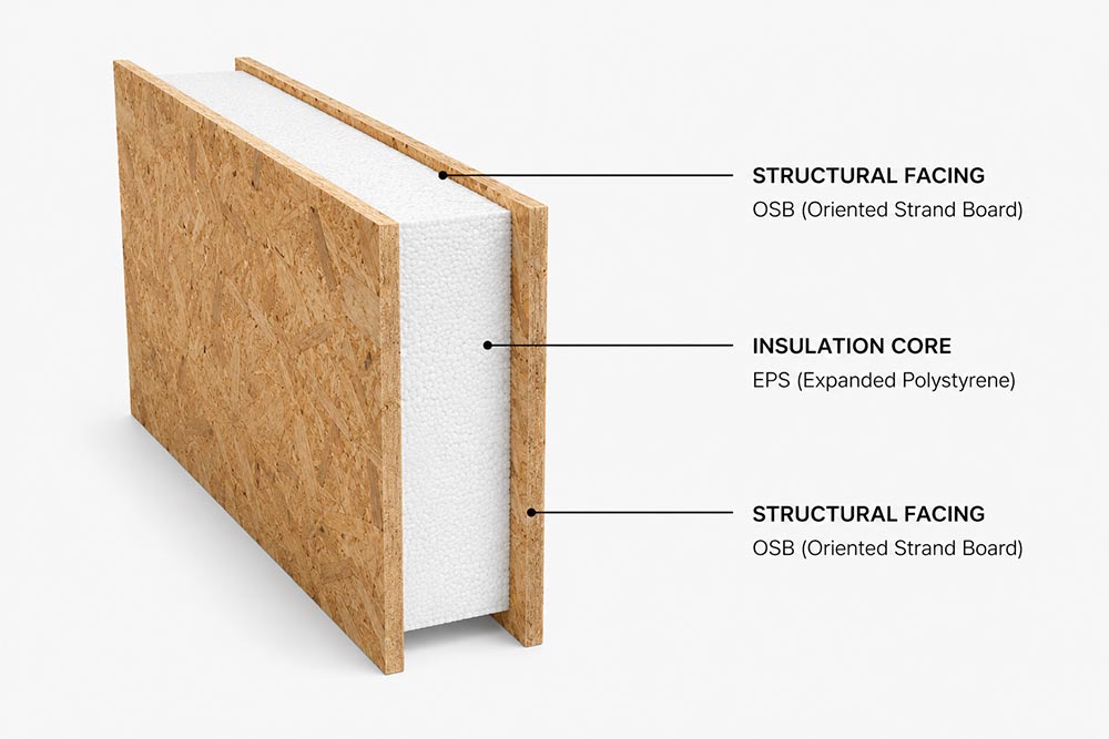 SIP panel cross-section showing structural facings and insulation core